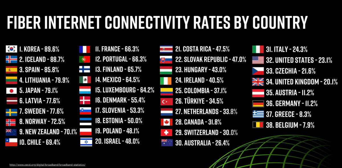 Fiber internet connectivity rates by country